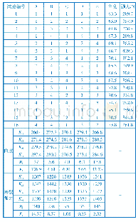 表2 L16(45）正交试验结果