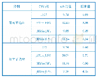 表2 不同匀染剂染色试验