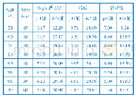 表3 释酸剂在不同染色温度和时间后的pH值和织物K/S值