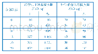 表2 PANI/棉复合织物的耐摩擦性能