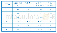 表6 焙烘时间对针织面料光泽耐久性的影响