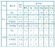 表1 1 玫红色布的耐汗碱色牢度