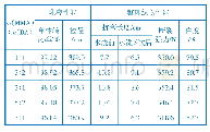 表3 MMA与BA质量比对乳液及整理织物性能的影响