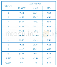 表1 萃取方式对织物ADH回收率的影响