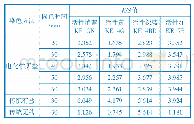 表1 固色时间对染色后棉织物K/S值的影响