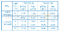 表3 BTMPT/BTP400整理棉织物的抗菌性能