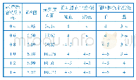 表4 免洗增稠剂质量分数对染色效果的影响