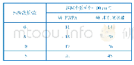 表7 耐水洗性测试：羊毛衫的蛋白酶-PU/PA抗起球整理