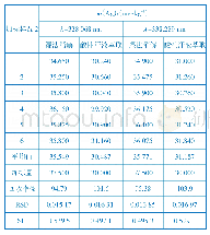 表3 不同前处理样品的测试结果（加标样品2)