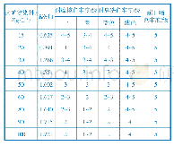 表3 矿物染料用量对针织纯棉织物K/S值和色牢度的影响