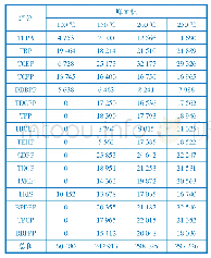 表2 附件初始温度的影响