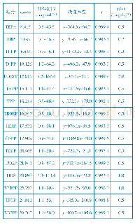 表5 线性关系和检出限：纺织品中有机磷阻燃剂的热解吸-气质联用法测定