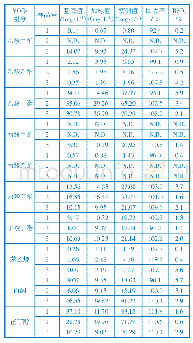 表2 胶黏剂样品中10种VOCs的加标回收率及其相对标准偏差RSD(n=5)