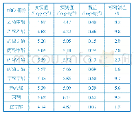 表3 模拟样中10种VOCs组分检测结果及相对误差（n=5)