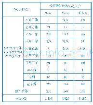 表4 三种印花胶黏剂产品中10种VOCs残留量（n=5)