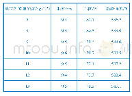 表5 稳定剂质量浓度对亚麻织物性能的影响