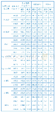 《表6 方法回收率和RSD测定结果》