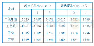 表1 提取溶剂及提取方式对结果的影响