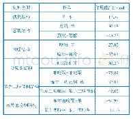 表4 π-π分子作用能模型与作用能