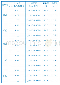 表4 回收率和精密度测定结果（n=3)