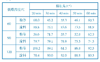 表2 粉体印花与涂料印花织物接触角