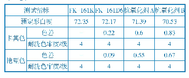 表1 抗氧化剂对预定形白度及染色性能的影响