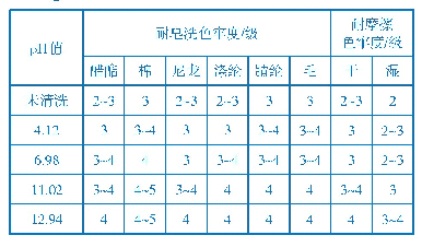 表4 RY-322清洗液p H值对清洗效果的影响