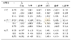 《表3 β0,β1估计结果,ε～t(3)》