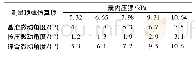 表1 不同囊内压强下的膝关节微动角度