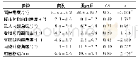 表2 患肢膝关节角度变化与移动距离(*P<0.05)