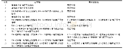 表2 正常胸腰段椎体和胸腰段骨质疏松性椎体振型描述