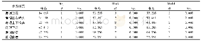 表3 回归方程的显著性检验结果