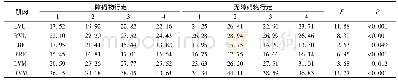 表3 不同跨障和负重分布方式下s EMG平均值及双因素方差分析结果(单位:%)