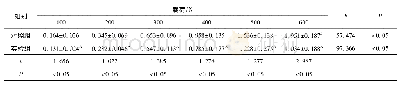 表3 不同载荷下耻骨联合上下方向位移(n=10)