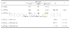 《表2 17项系统功能共享状态与使用状态列联分析》