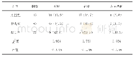 《表2 研究组患者的血栓类型对比分析表[n (%) ]》