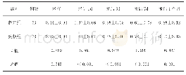 《表1 两组最佳矫正视力比较》