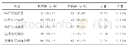 《表1 两组患者泌尿系结石相关知识掌握情况比较[例（%）]》