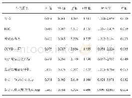 《表2 影响CCVD患者应用运动类App的多因素Logistic回归分析》