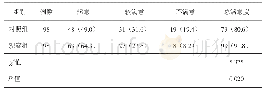 《表2 两组满意度的比较[例（%）]》