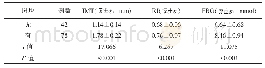 表3 有无斑块T2DM患者颈动脉IMT、RI及FBG比较