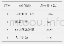 表1 智能新冠肺炎咨询平台各功能板块点击量表