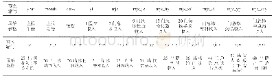 表1 原始报表与应用中对应英文缩写