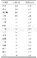 表1 支持度大于1.25%单味药分析表