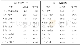 表2 基于置信度-支持度排序的药对分析表（%）