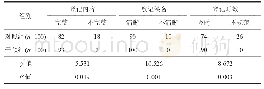 表2 标本登记环节流程改造前后比较（例）