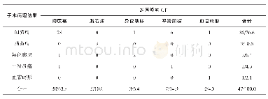 表1 多层螺旋CT与手术病理检查结果对比（n/%）