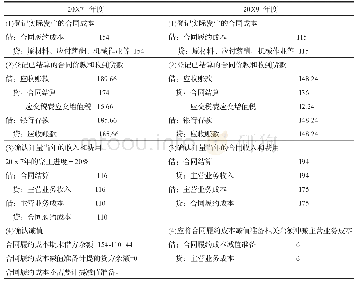 表2 新收入准则相关会计处理（单位：万元）