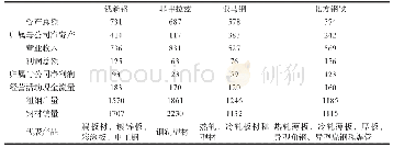 表1 主要经营情况指标(单位：亿元人民币、万吨)