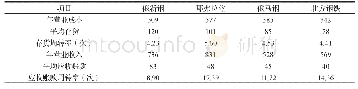 表5 2019年存货周转率和应收账款周转率指标对比（单位：亿元人民币、次）